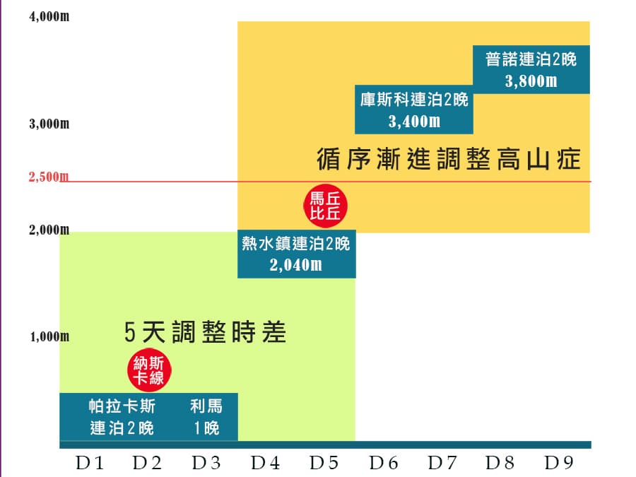 高山症解套